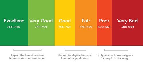 FICO Credit Score Range